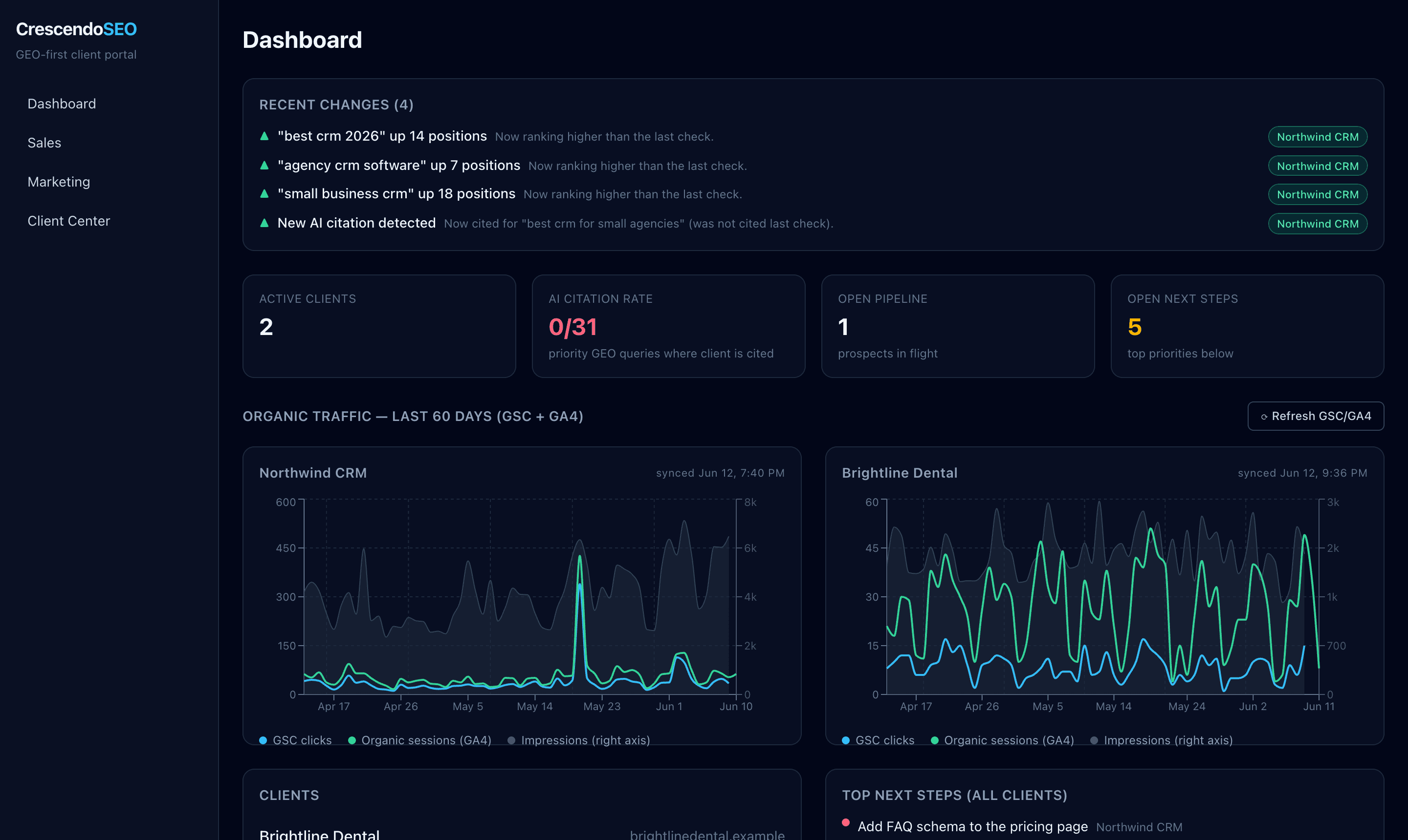 Crescendo dashboard — recent ranking and AI-citation changes, portfolio metrics, and 60-day organic traffic across clients