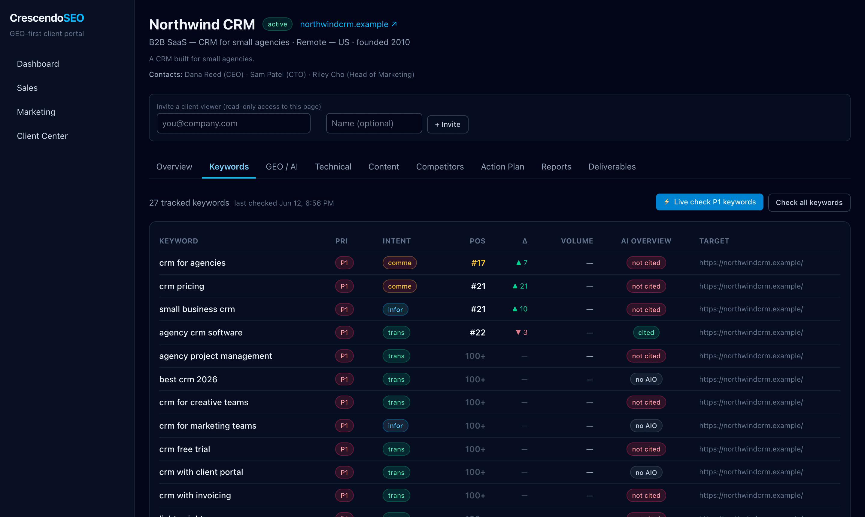 Crescendo keyword tracking — live SERP positions, deltas, search volume, and AI Overview citation status per keyword