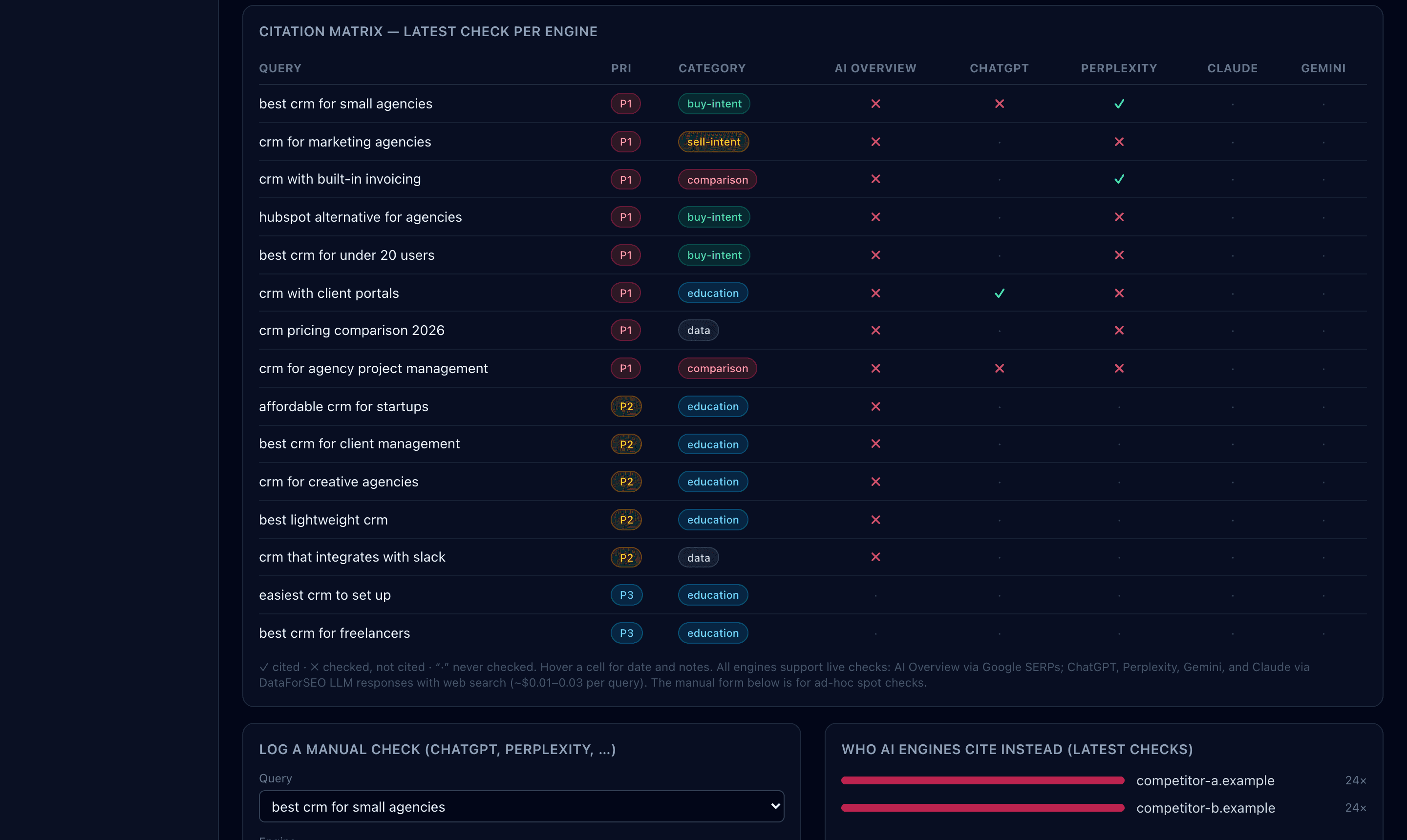 Crescendo AI citation matrix — priority queries scored as cited or not cited across Google AI Overviews, ChatGPT, Perplexity, Claude, and Gemini
