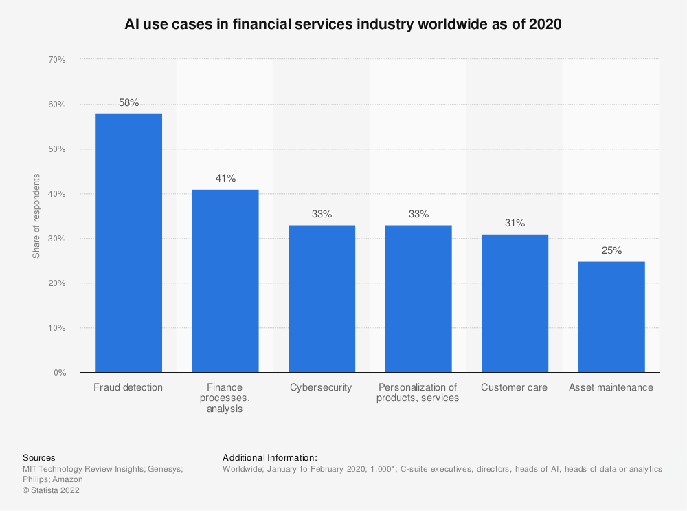 benefits of Ai fintech