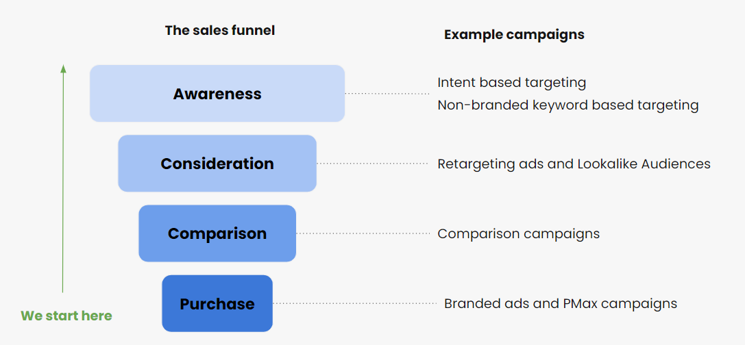 Multi channel marketing